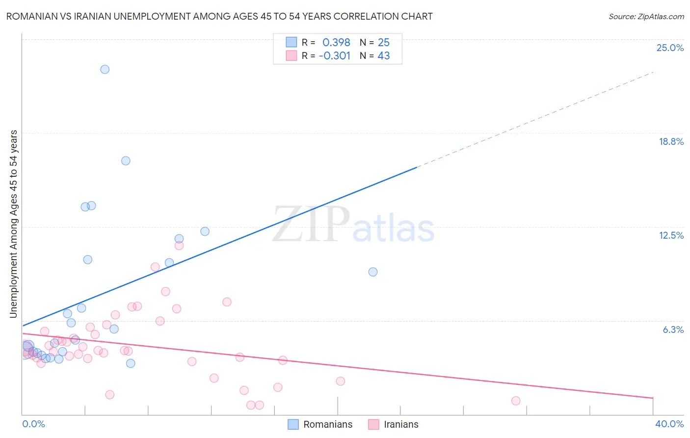 Romanian vs Iranian Unemployment Among Ages 45 to 54 years