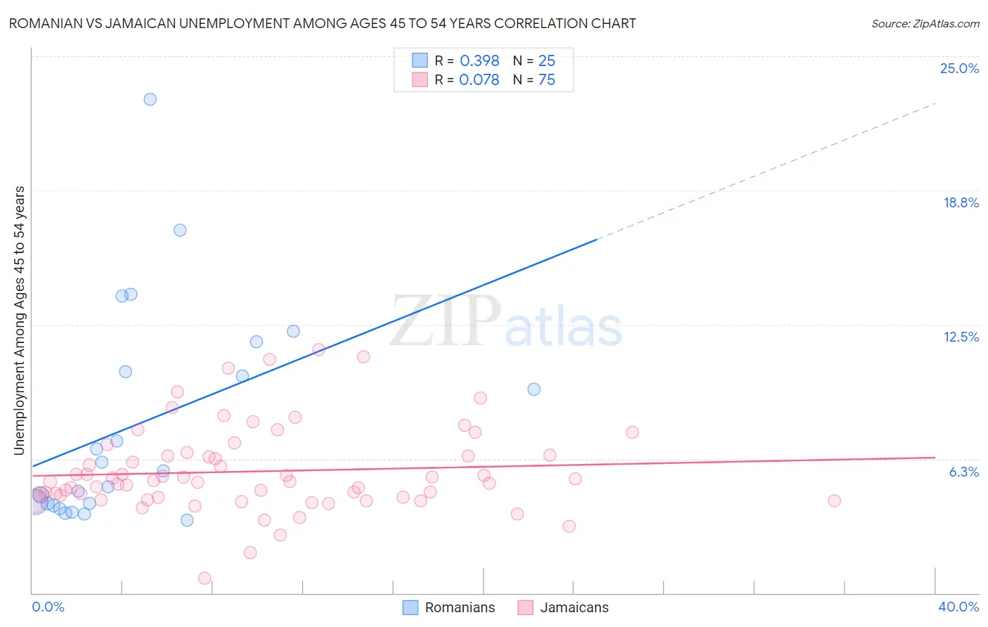 Romanian vs Jamaican Unemployment Among Ages 45 to 54 years