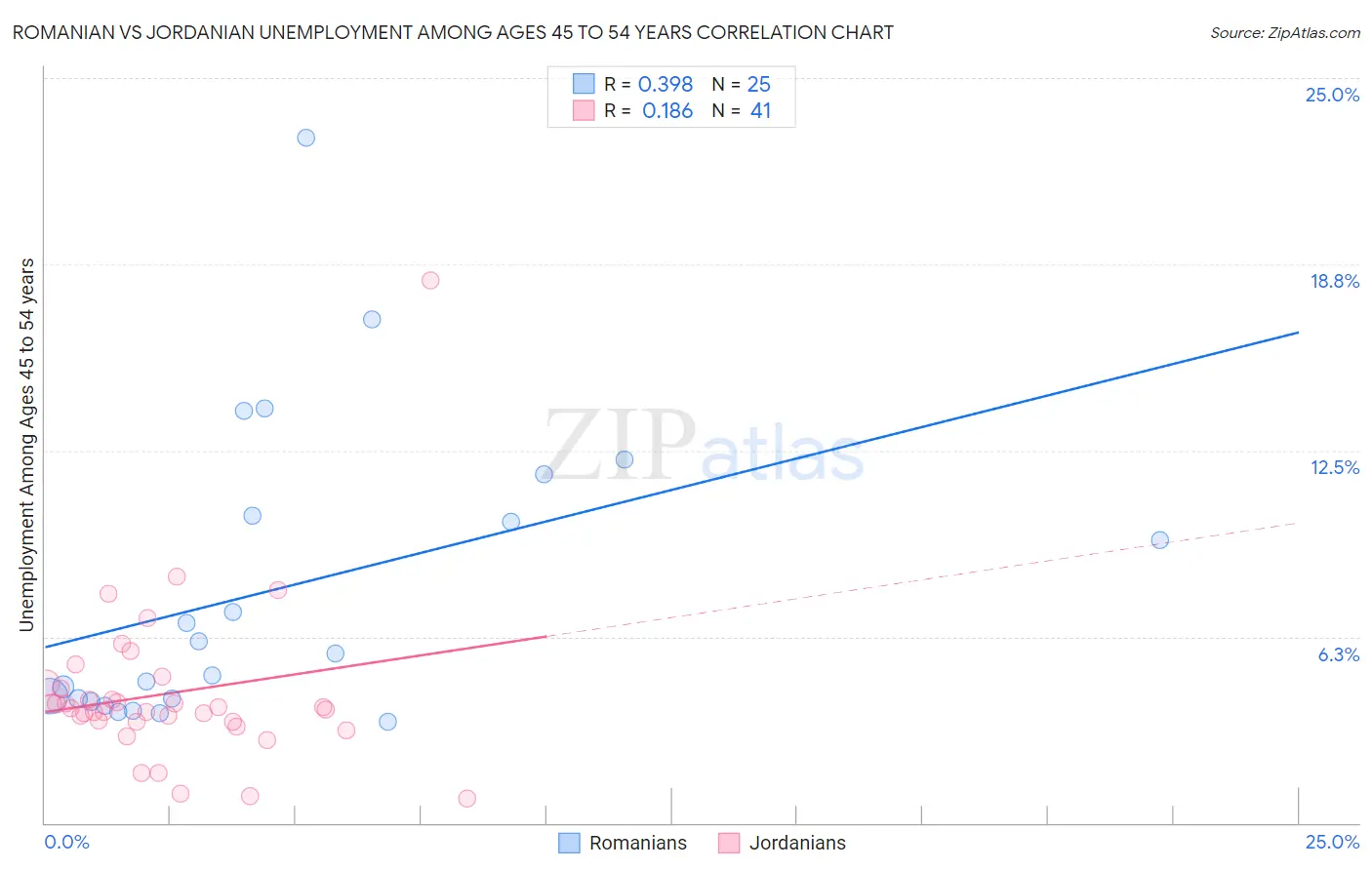 Romanian vs Jordanian Unemployment Among Ages 45 to 54 years