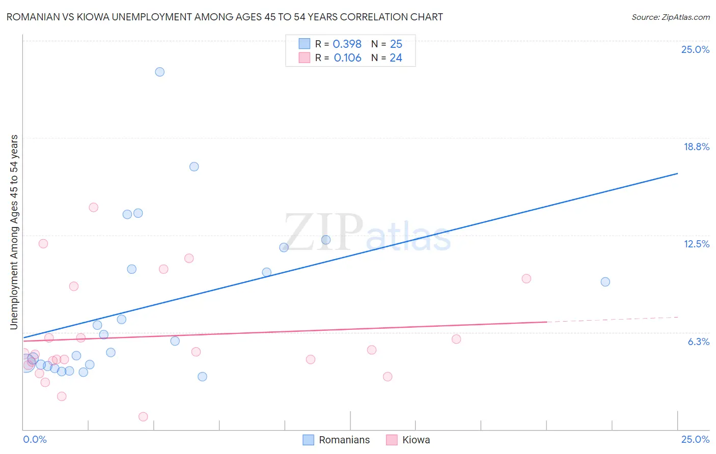 Romanian vs Kiowa Unemployment Among Ages 45 to 54 years