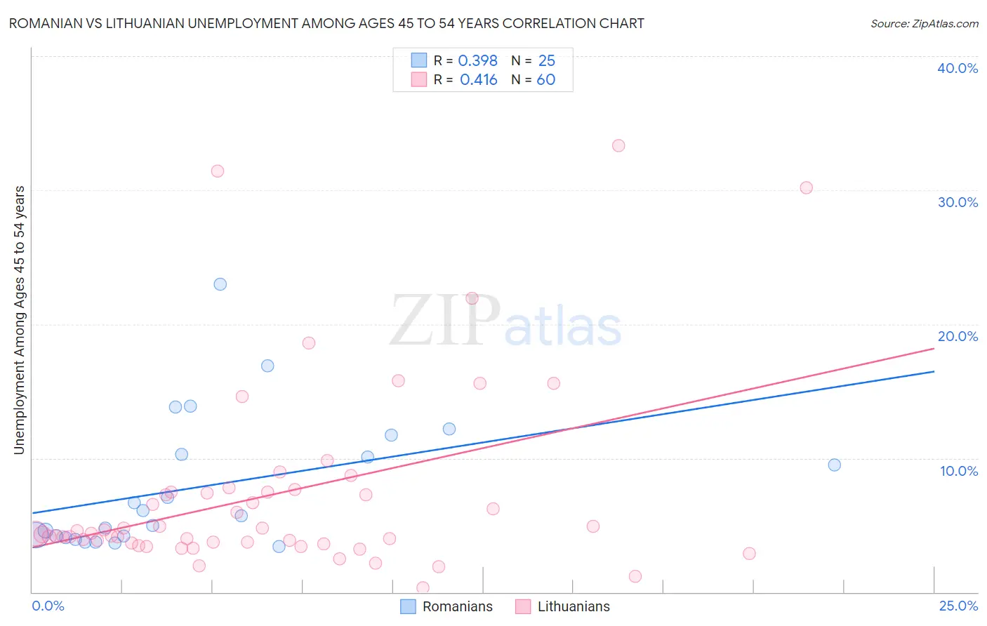 Romanian vs Lithuanian Unemployment Among Ages 45 to 54 years