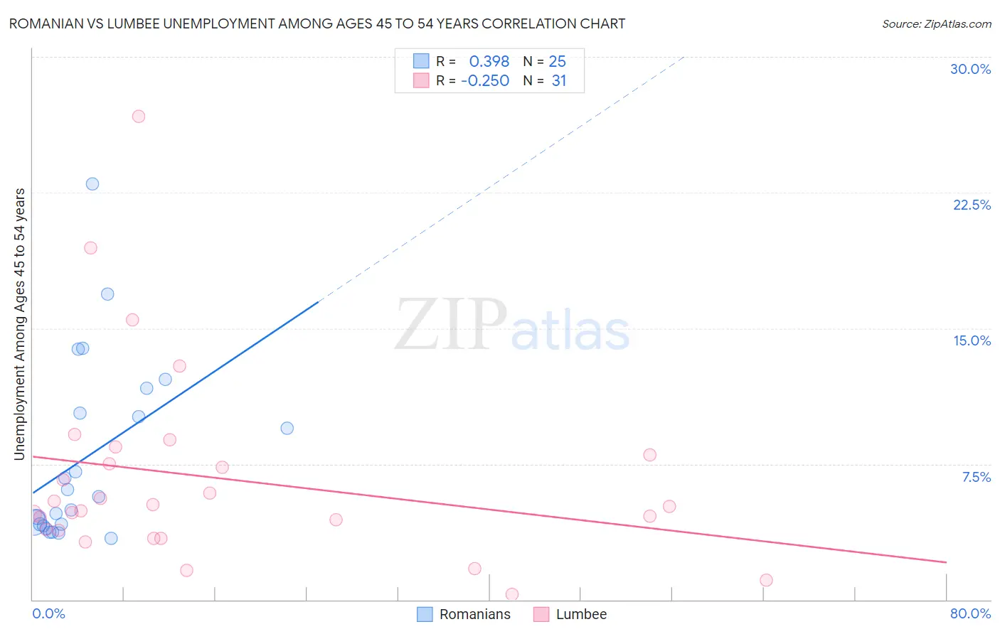 Romanian vs Lumbee Unemployment Among Ages 45 to 54 years