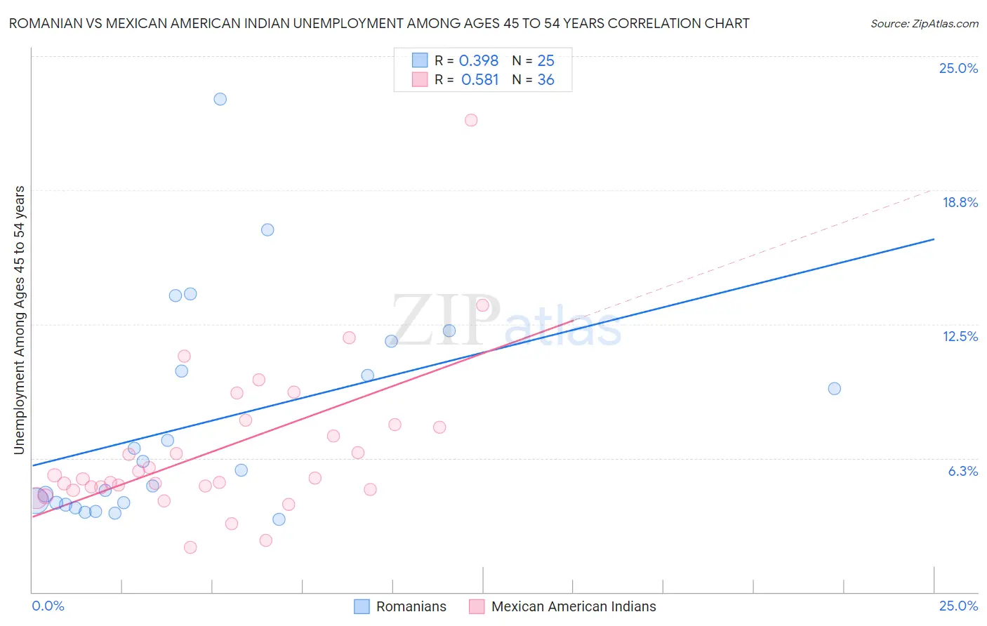 Romanian vs Mexican American Indian Unemployment Among Ages 45 to 54 years