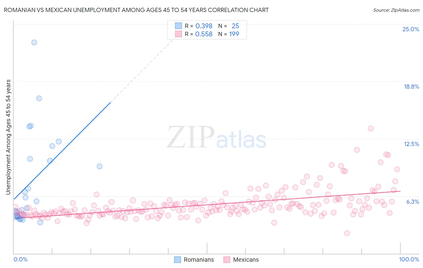 Romanian vs Mexican Unemployment Among Ages 45 to 54 years