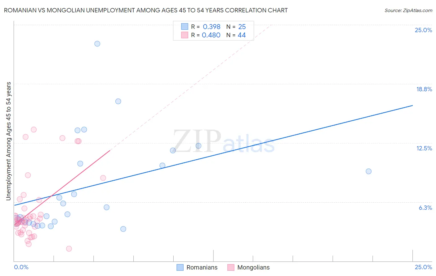 Romanian vs Mongolian Unemployment Among Ages 45 to 54 years