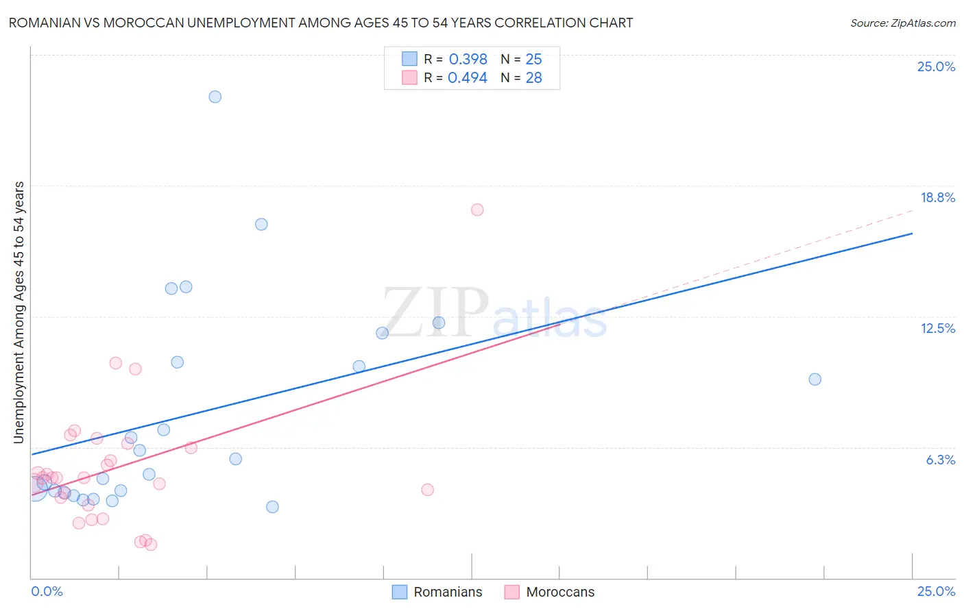 Romanian vs Moroccan Unemployment Among Ages 45 to 54 years