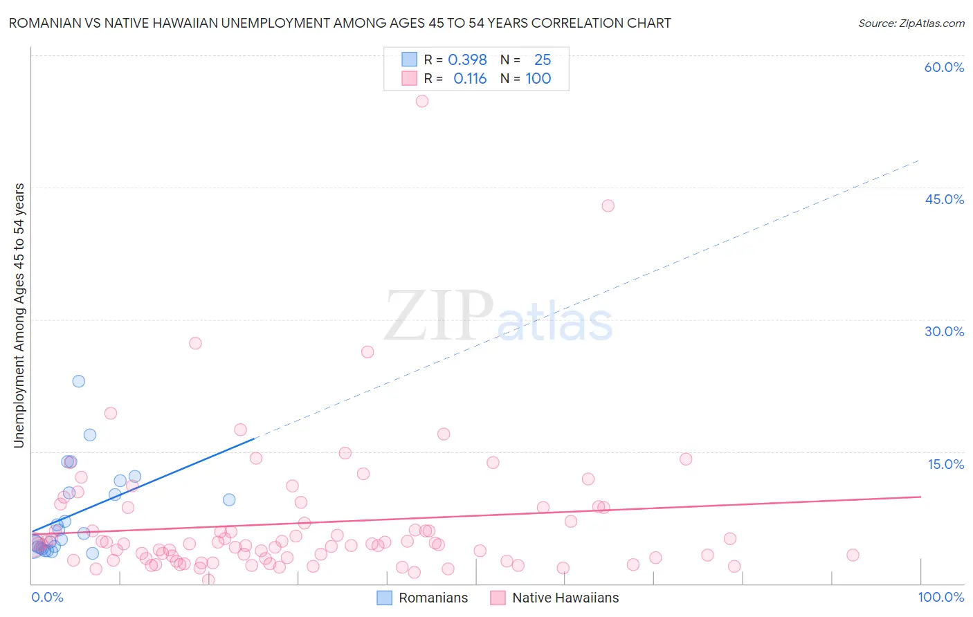 Romanian vs Native Hawaiian Unemployment Among Ages 45 to 54 years