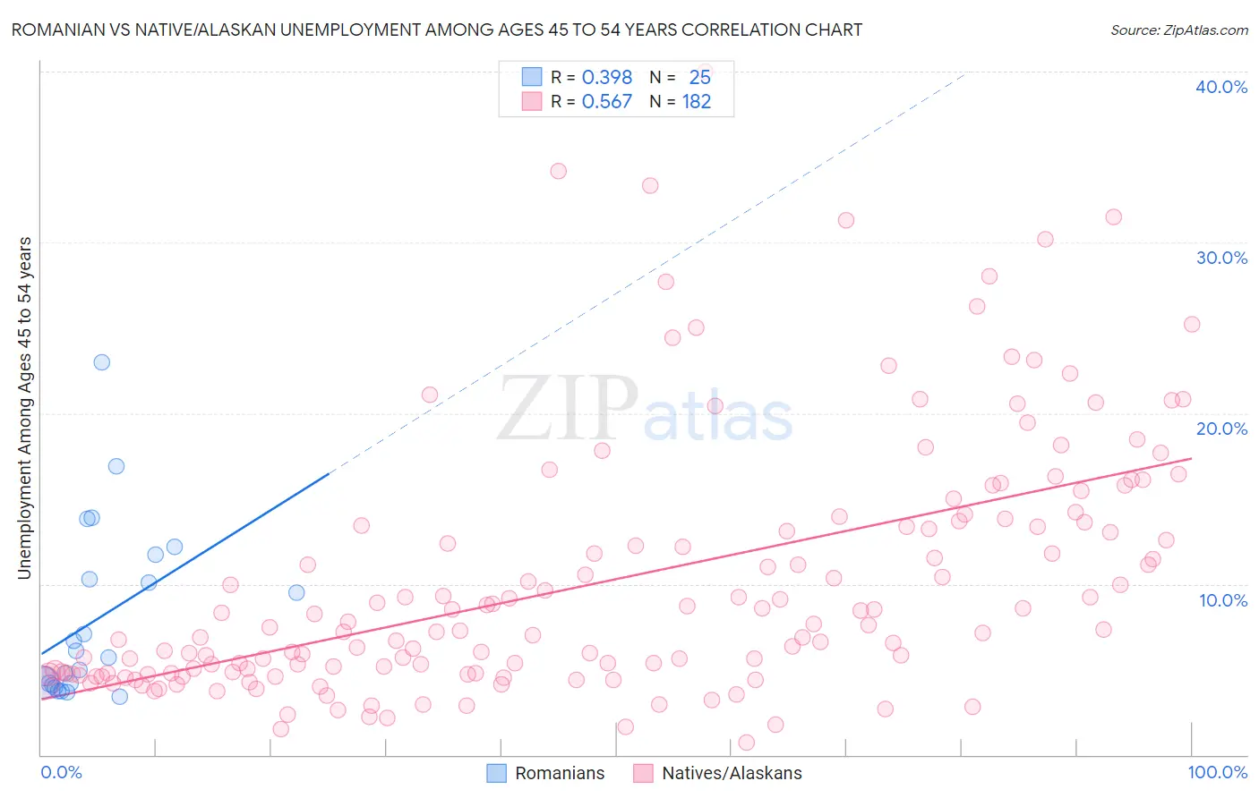 Romanian vs Native/Alaskan Unemployment Among Ages 45 to 54 years