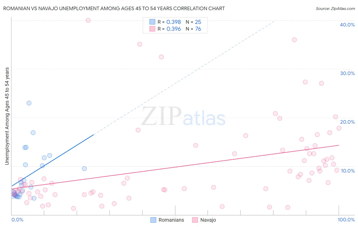 Romanian vs Navajo Unemployment Among Ages 45 to 54 years