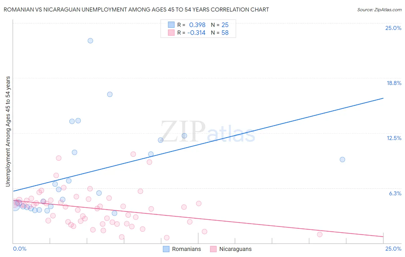 Romanian vs Nicaraguan Unemployment Among Ages 45 to 54 years
