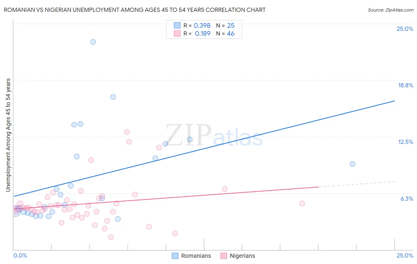 Romanian vs Nigerian Unemployment Among Ages 45 to 54 years