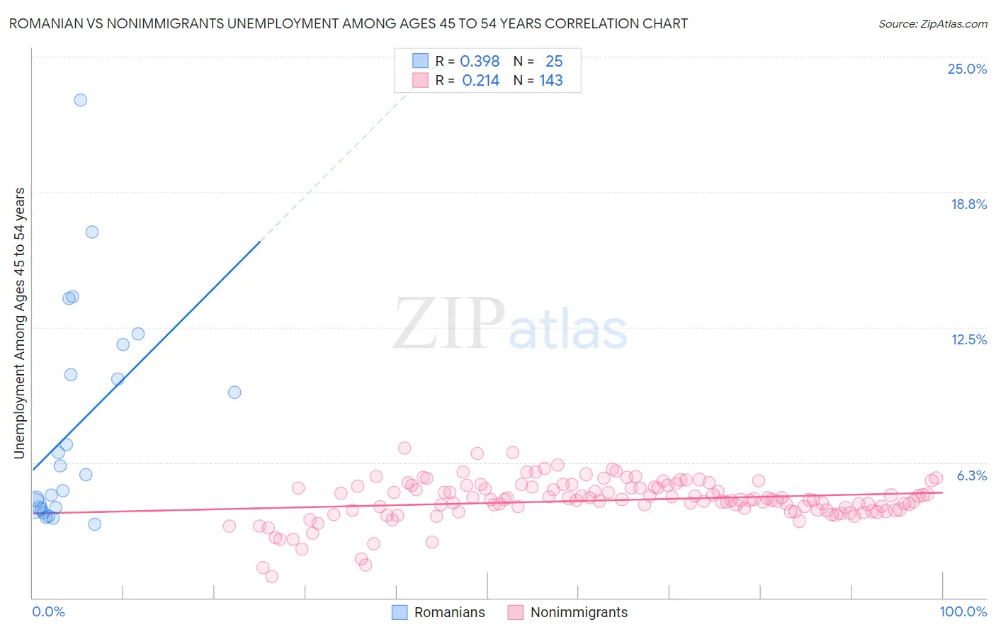 Romanian vs Nonimmigrants Unemployment Among Ages 45 to 54 years