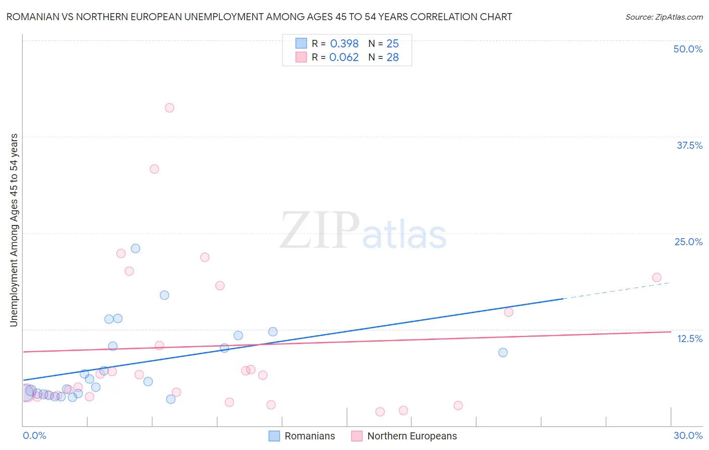 Romanian vs Northern European Unemployment Among Ages 45 to 54 years