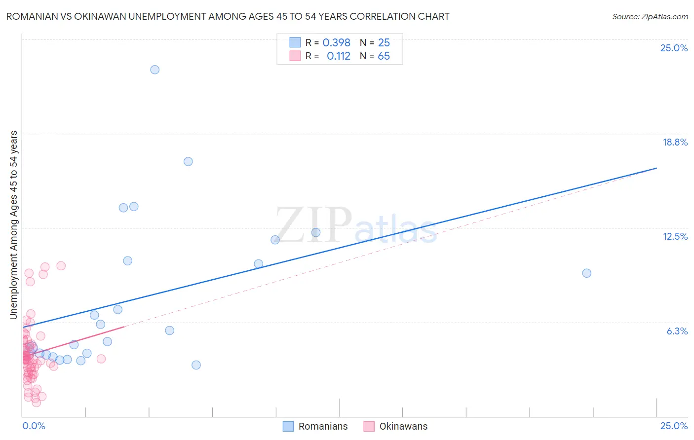 Romanian vs Okinawan Unemployment Among Ages 45 to 54 years
