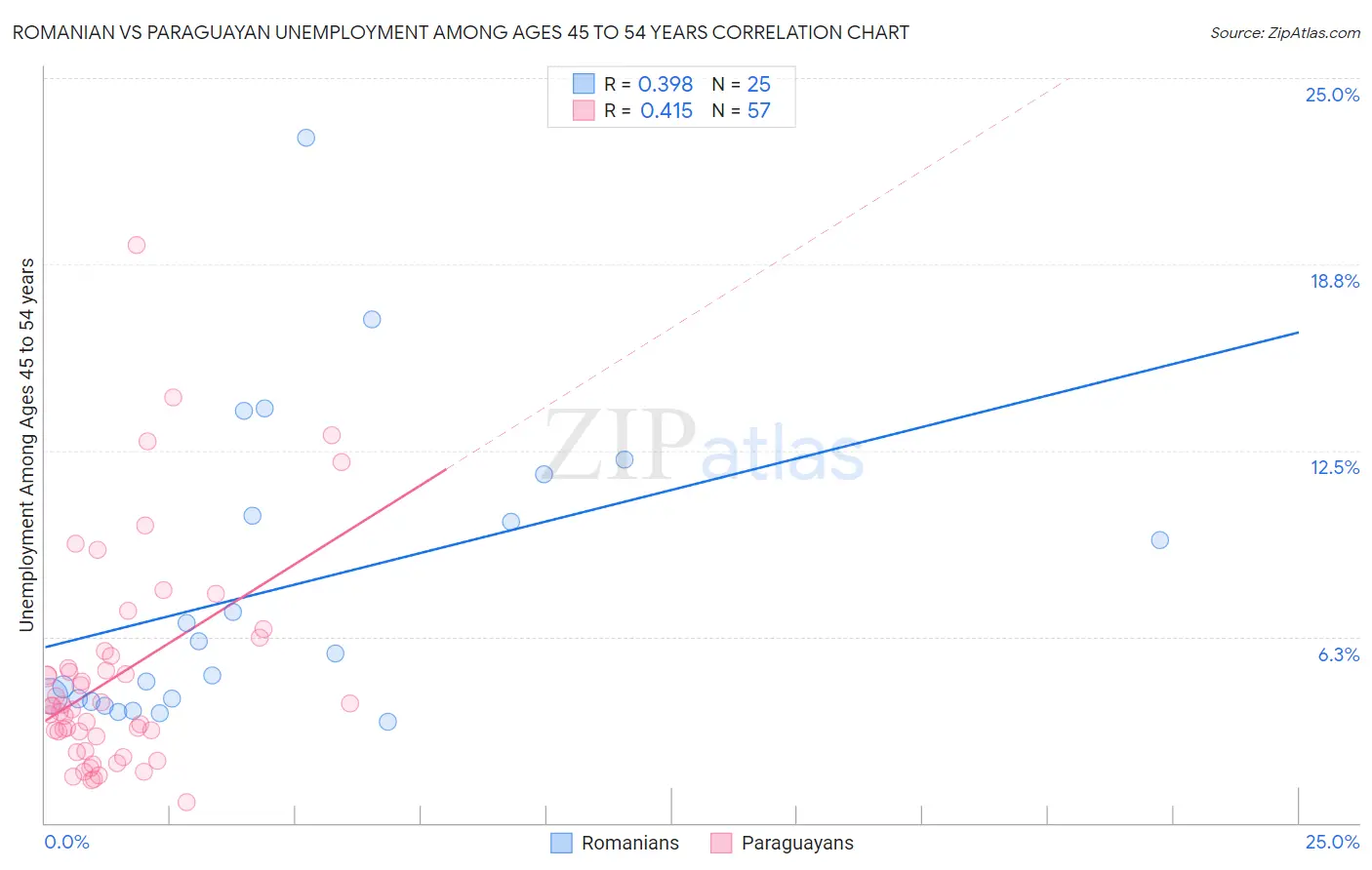 Romanian vs Paraguayan Unemployment Among Ages 45 to 54 years
