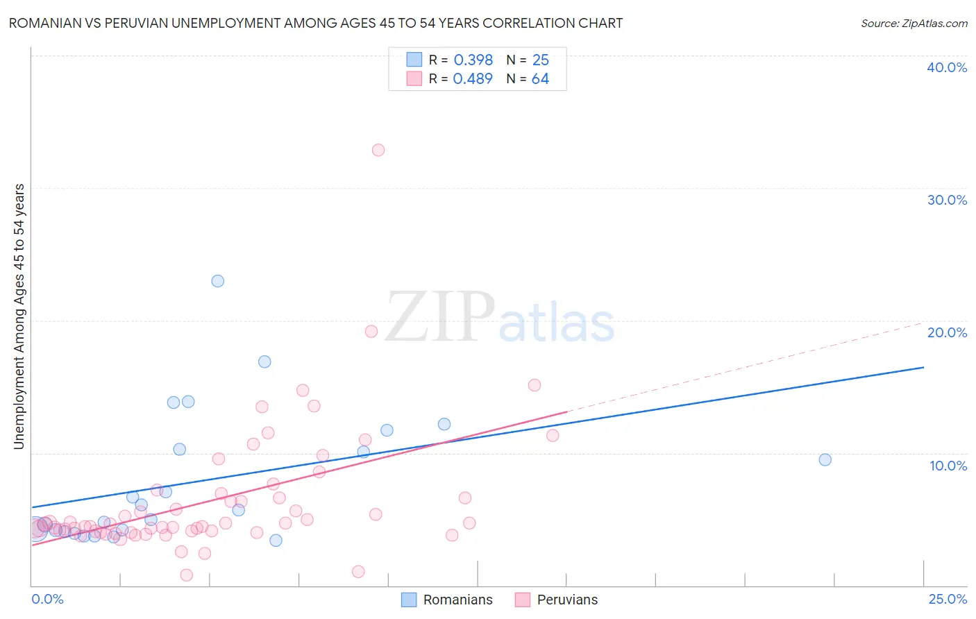 Romanian vs Peruvian Unemployment Among Ages 45 to 54 years
