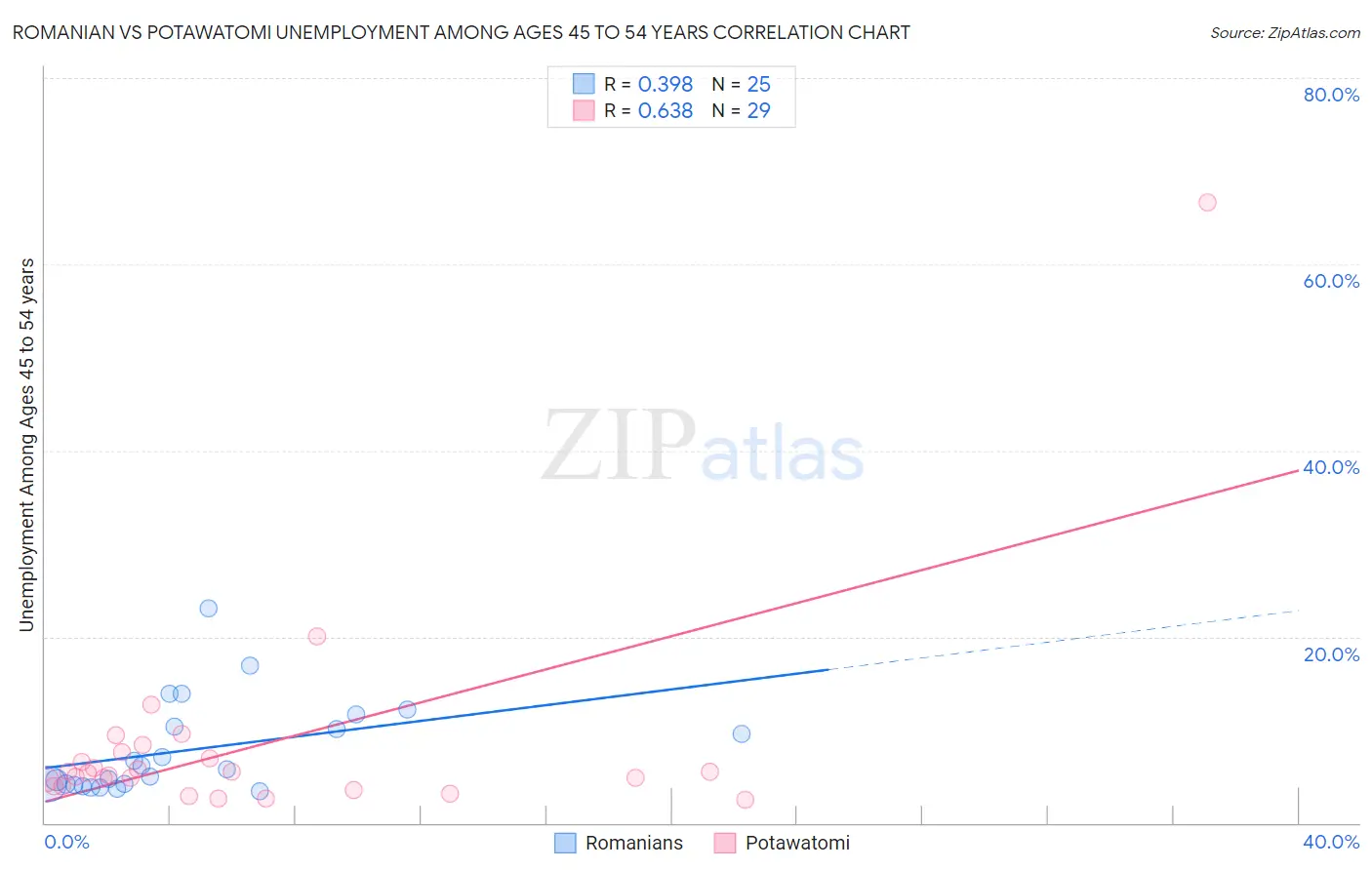 Romanian vs Potawatomi Unemployment Among Ages 45 to 54 years