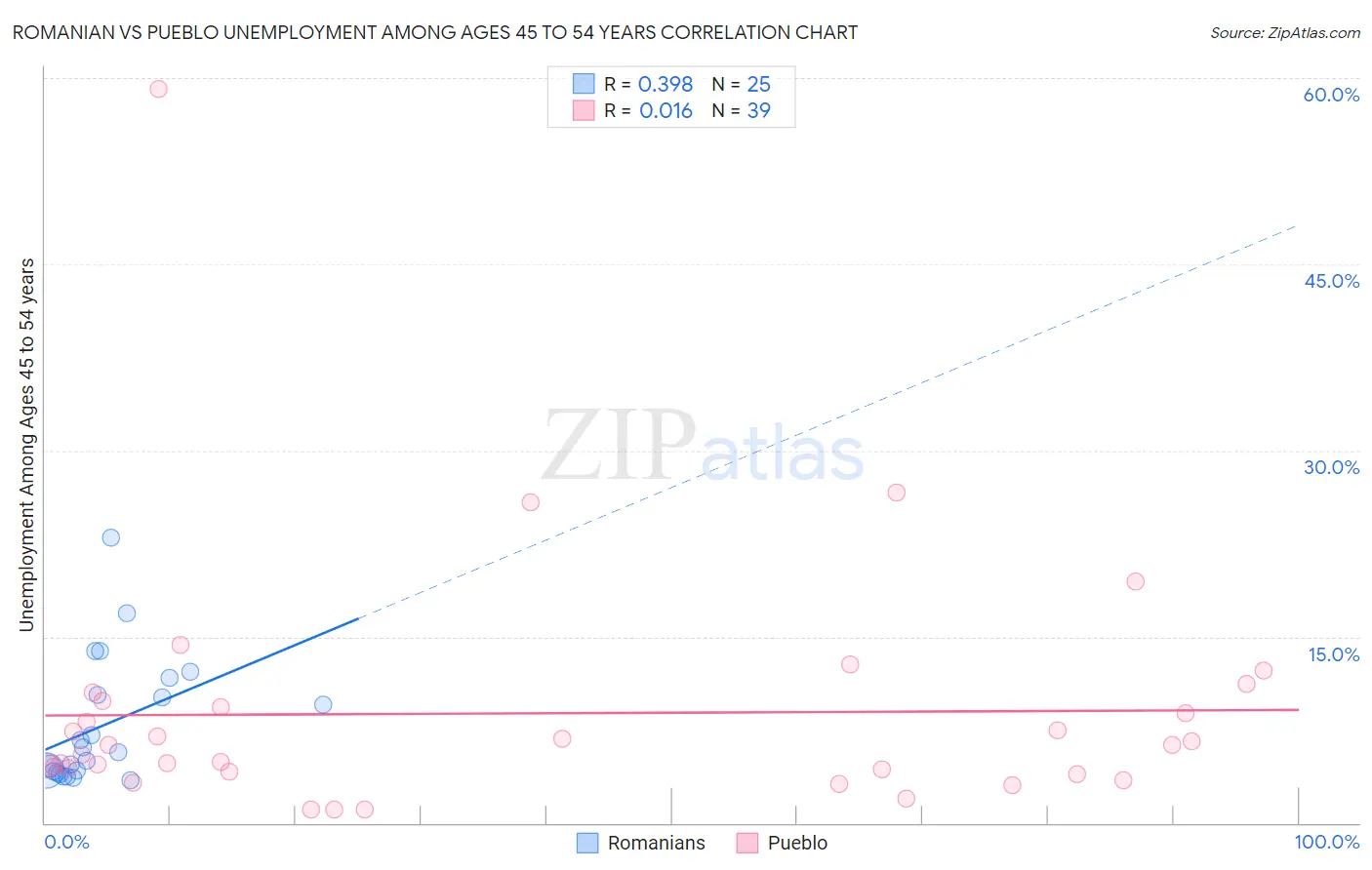 Romanian vs Pueblo Unemployment Among Ages 45 to 54 years