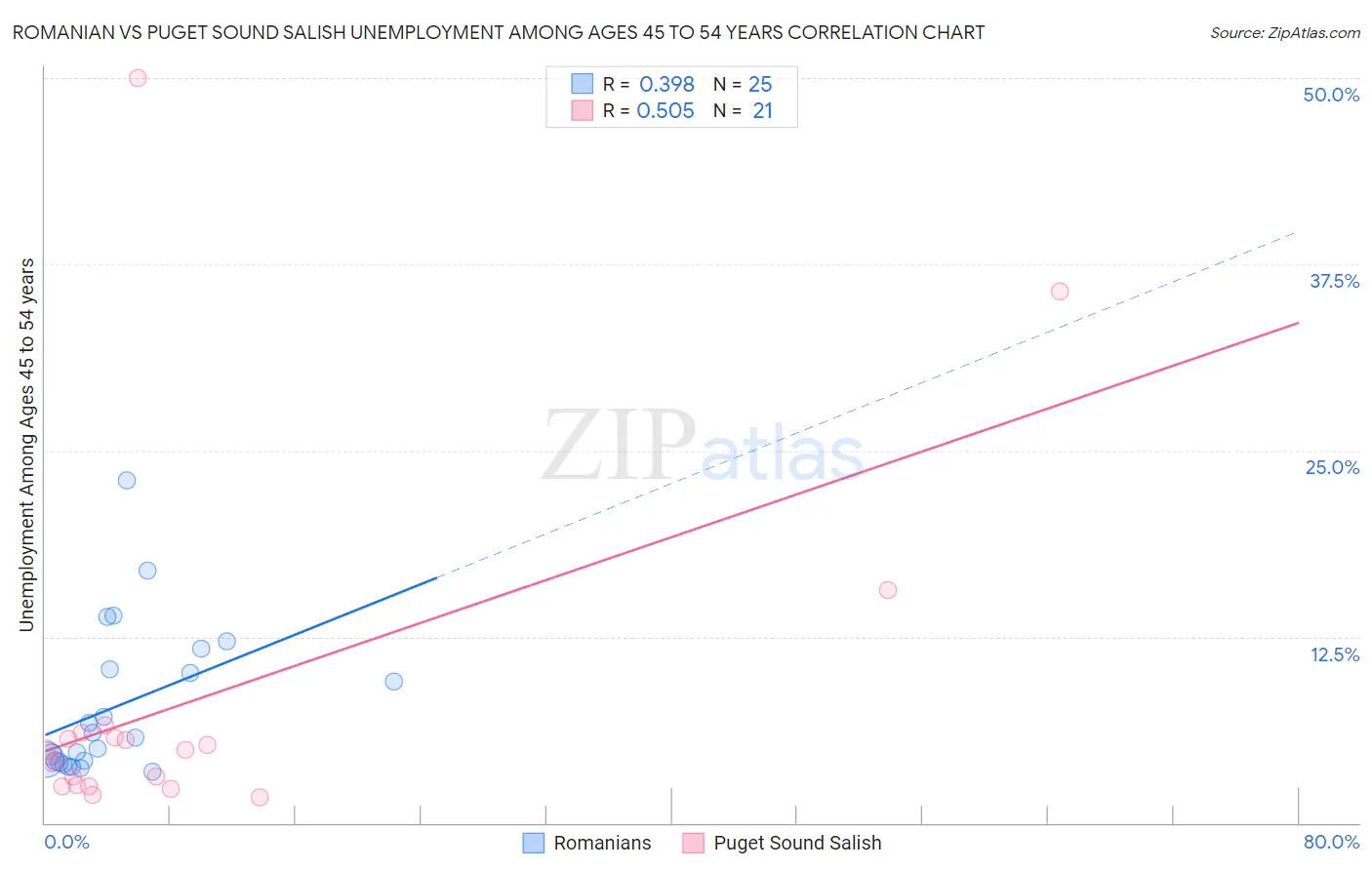 Romanian vs Puget Sound Salish Unemployment Among Ages 45 to 54 years