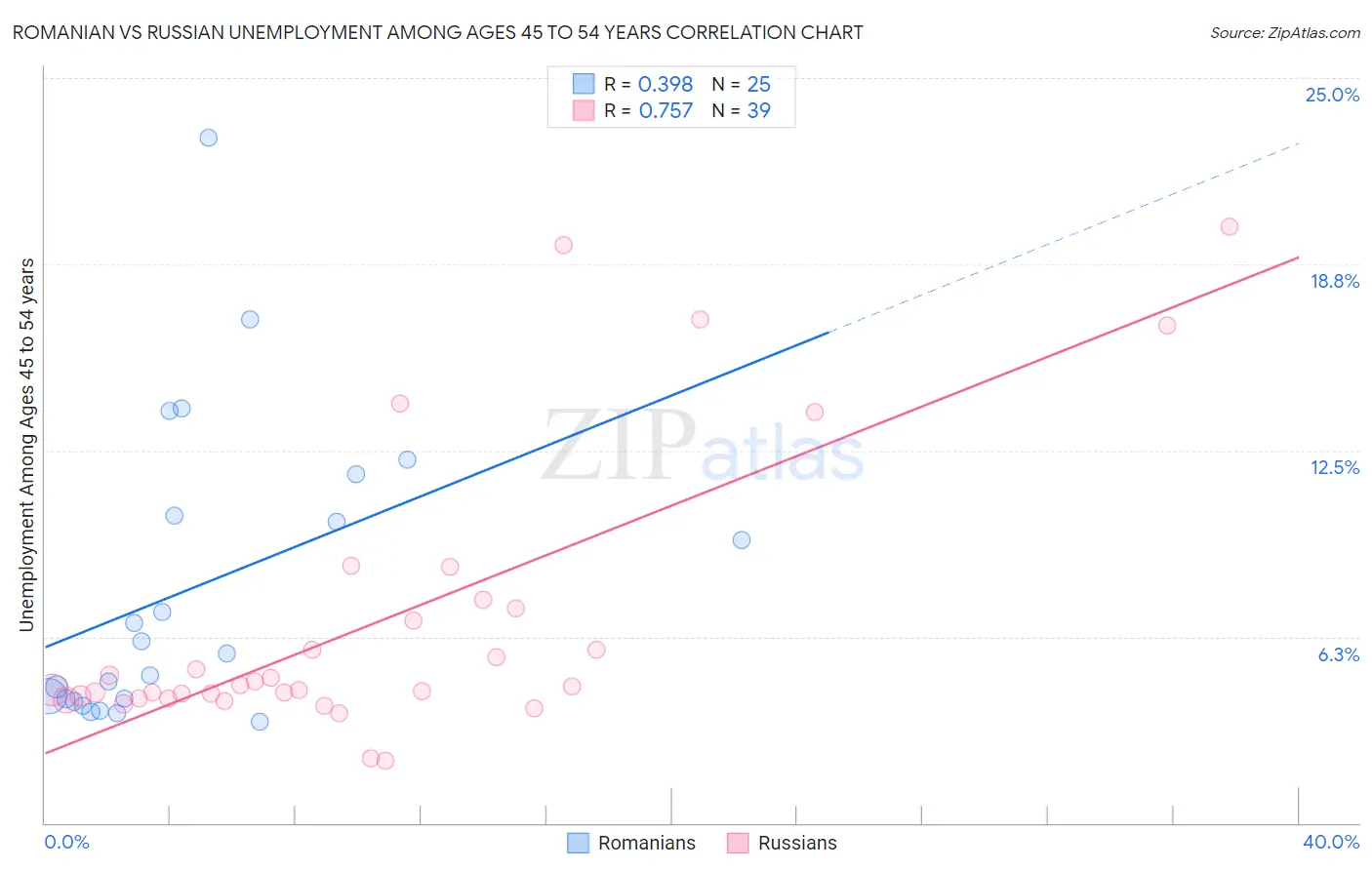 Romanian vs Russian Unemployment Among Ages 45 to 54 years