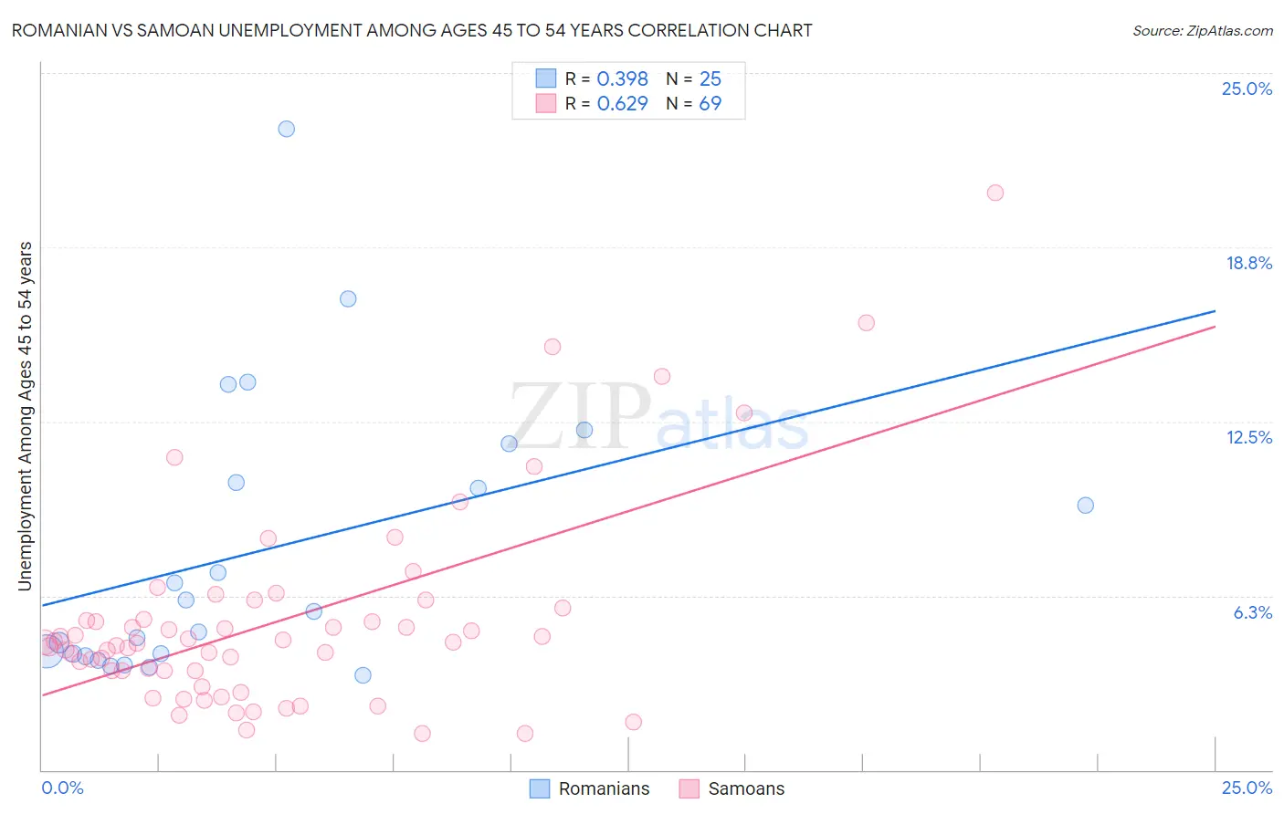 Romanian vs Samoan Unemployment Among Ages 45 to 54 years