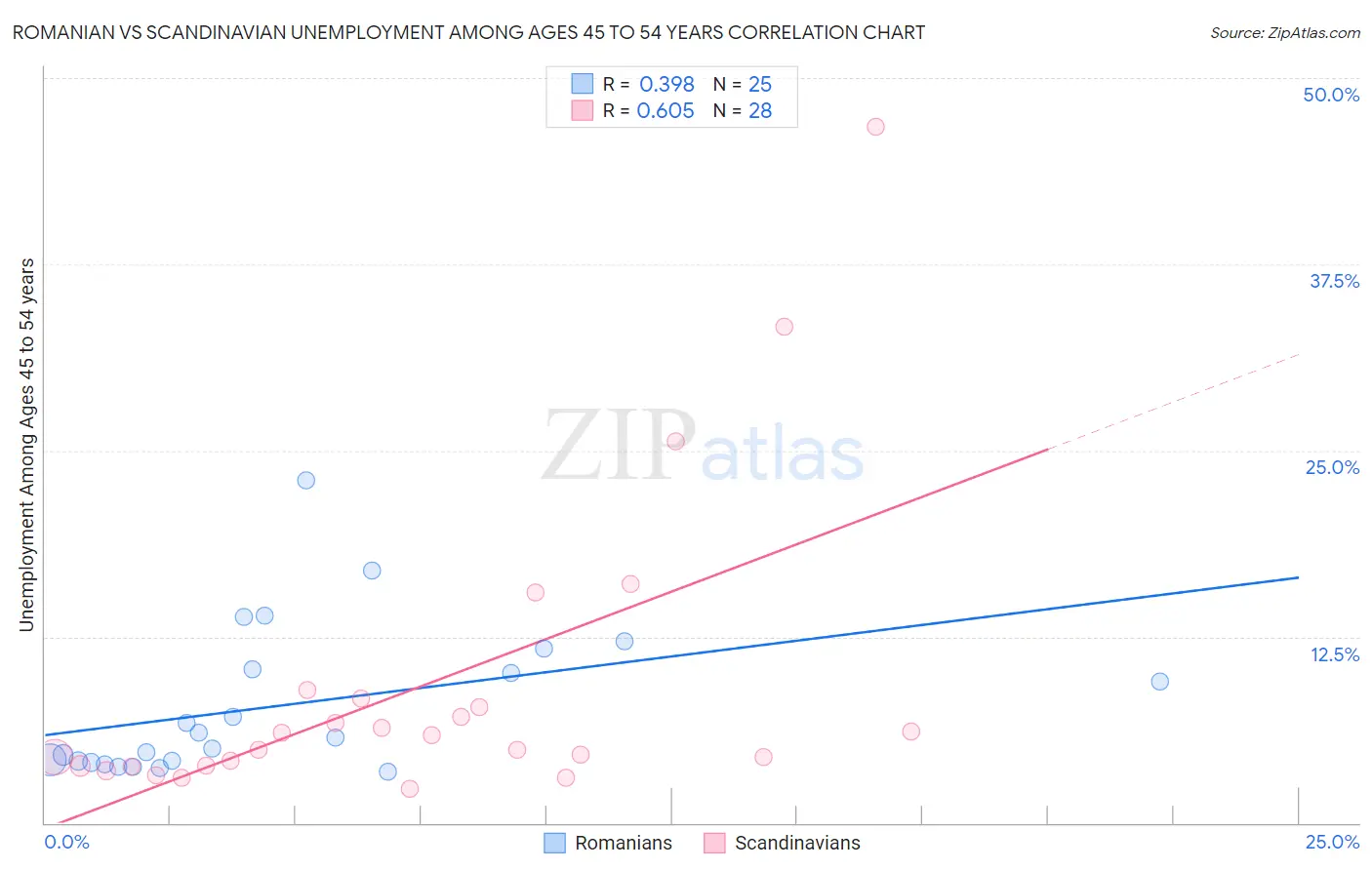 Romanian vs Scandinavian Unemployment Among Ages 45 to 54 years