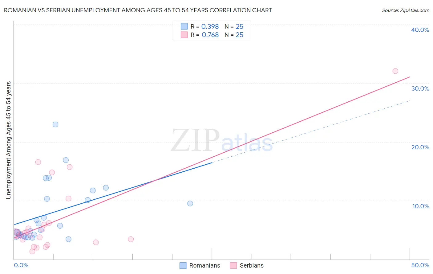 Romanian vs Serbian Unemployment Among Ages 45 to 54 years