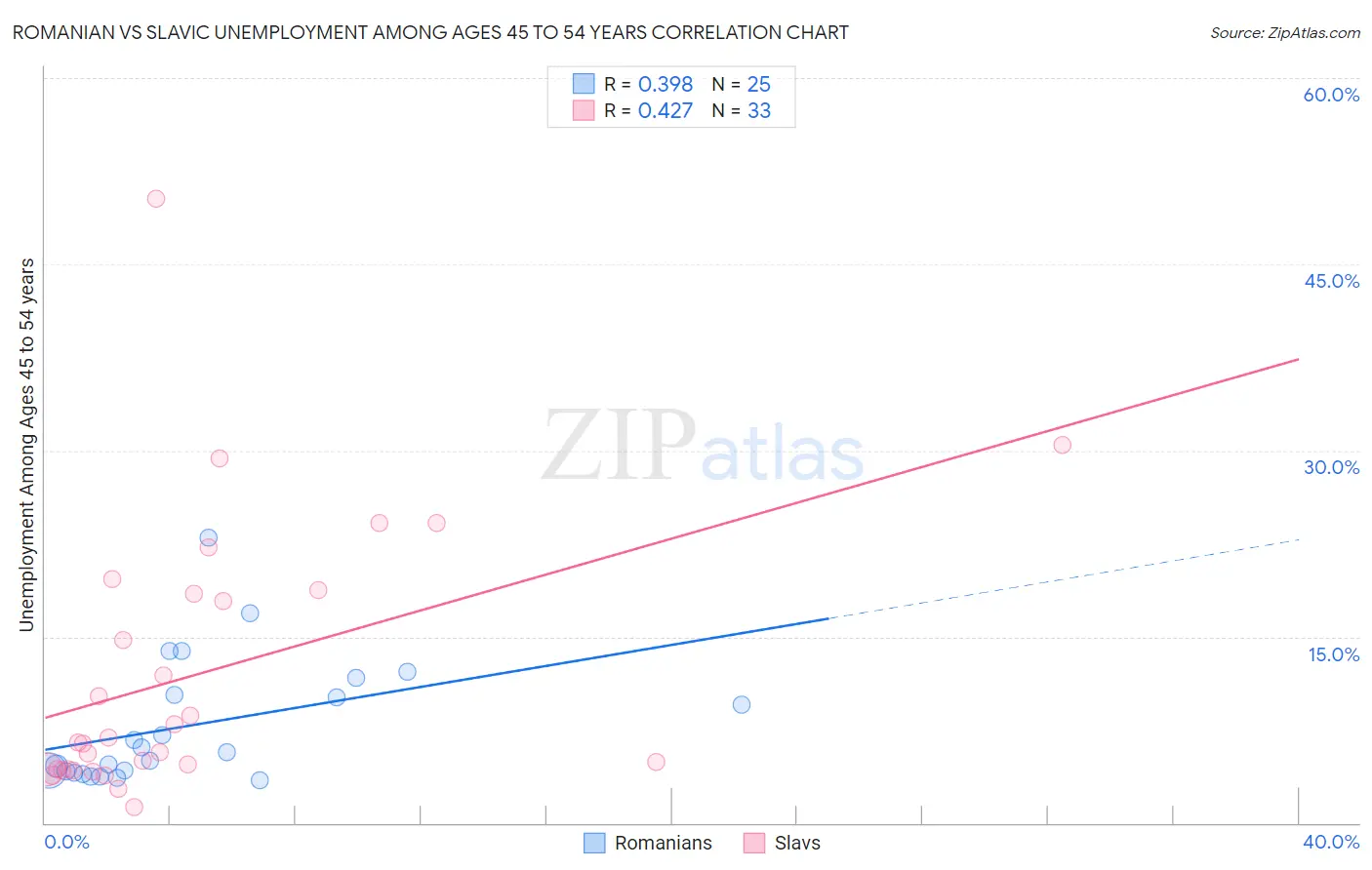 Romanian vs Slavic Unemployment Among Ages 45 to 54 years