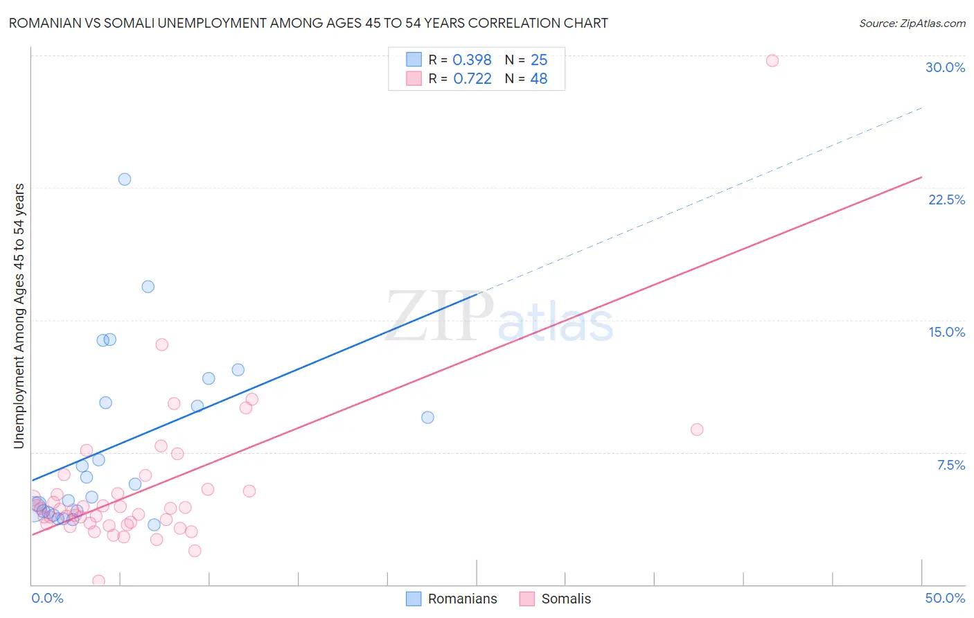 Romanian vs Somali Unemployment Among Ages 45 to 54 years