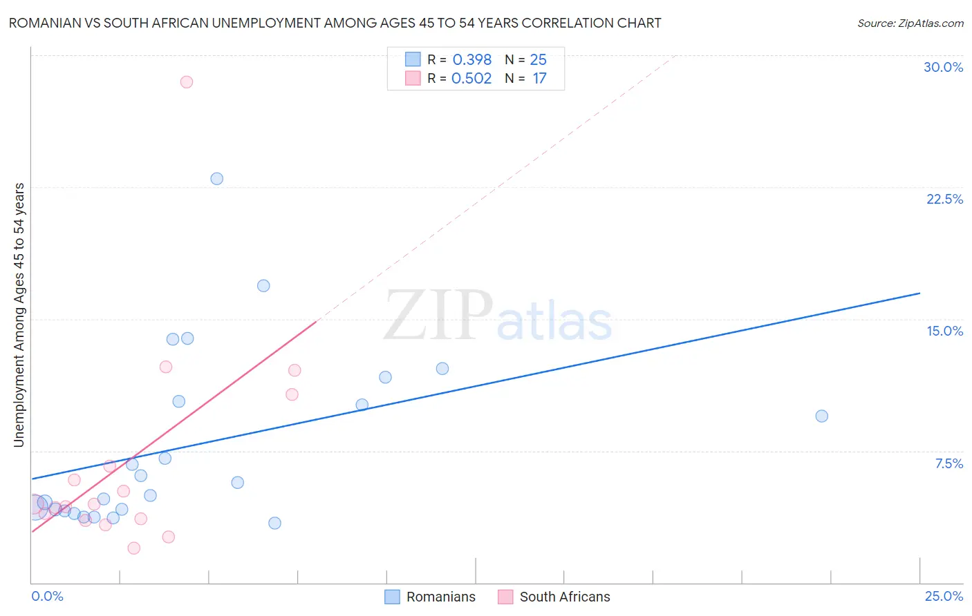 Romanian vs South African Unemployment Among Ages 45 to 54 years