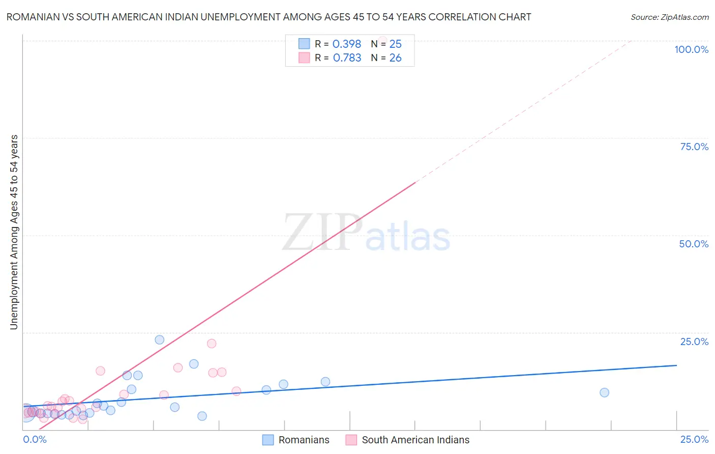 Romanian vs South American Indian Unemployment Among Ages 45 to 54 years