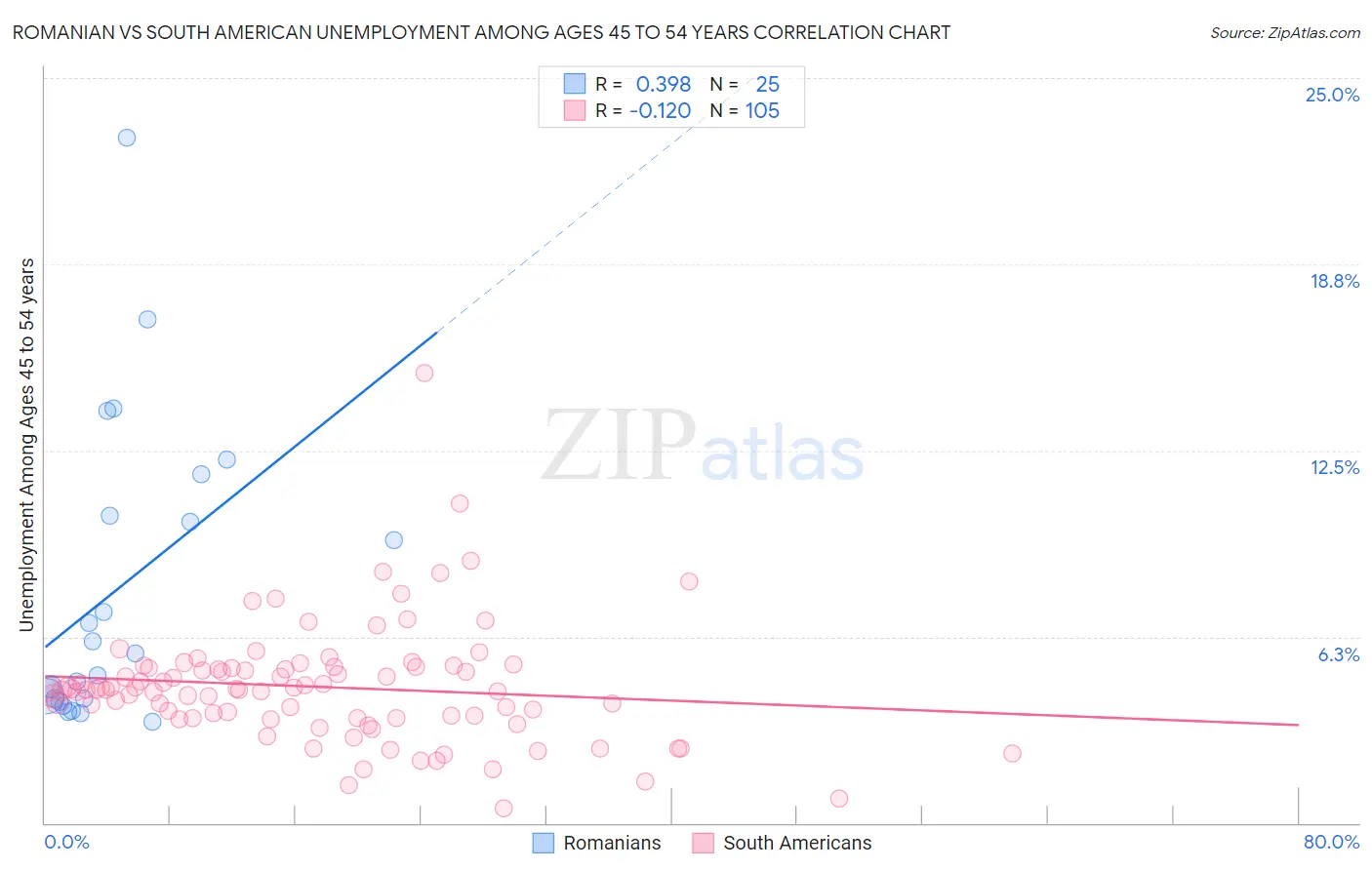 Romanian vs South American Unemployment Among Ages 45 to 54 years
