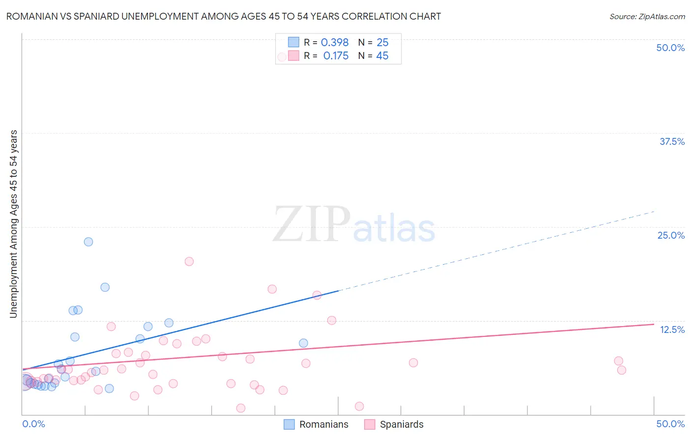 Romanian vs Spaniard Unemployment Among Ages 45 to 54 years