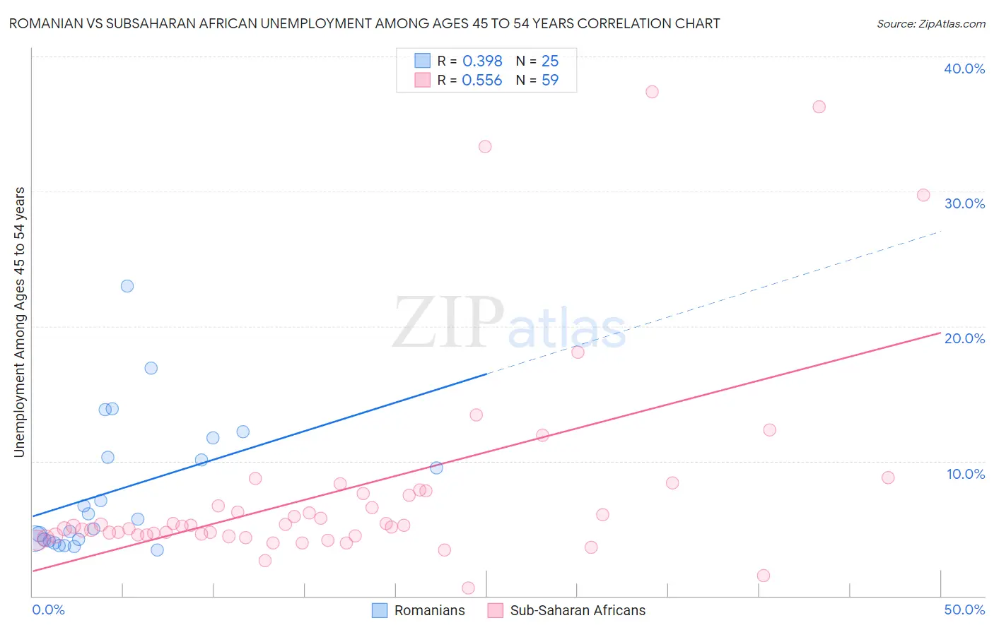 Romanian vs Subsaharan African Unemployment Among Ages 45 to 54 years