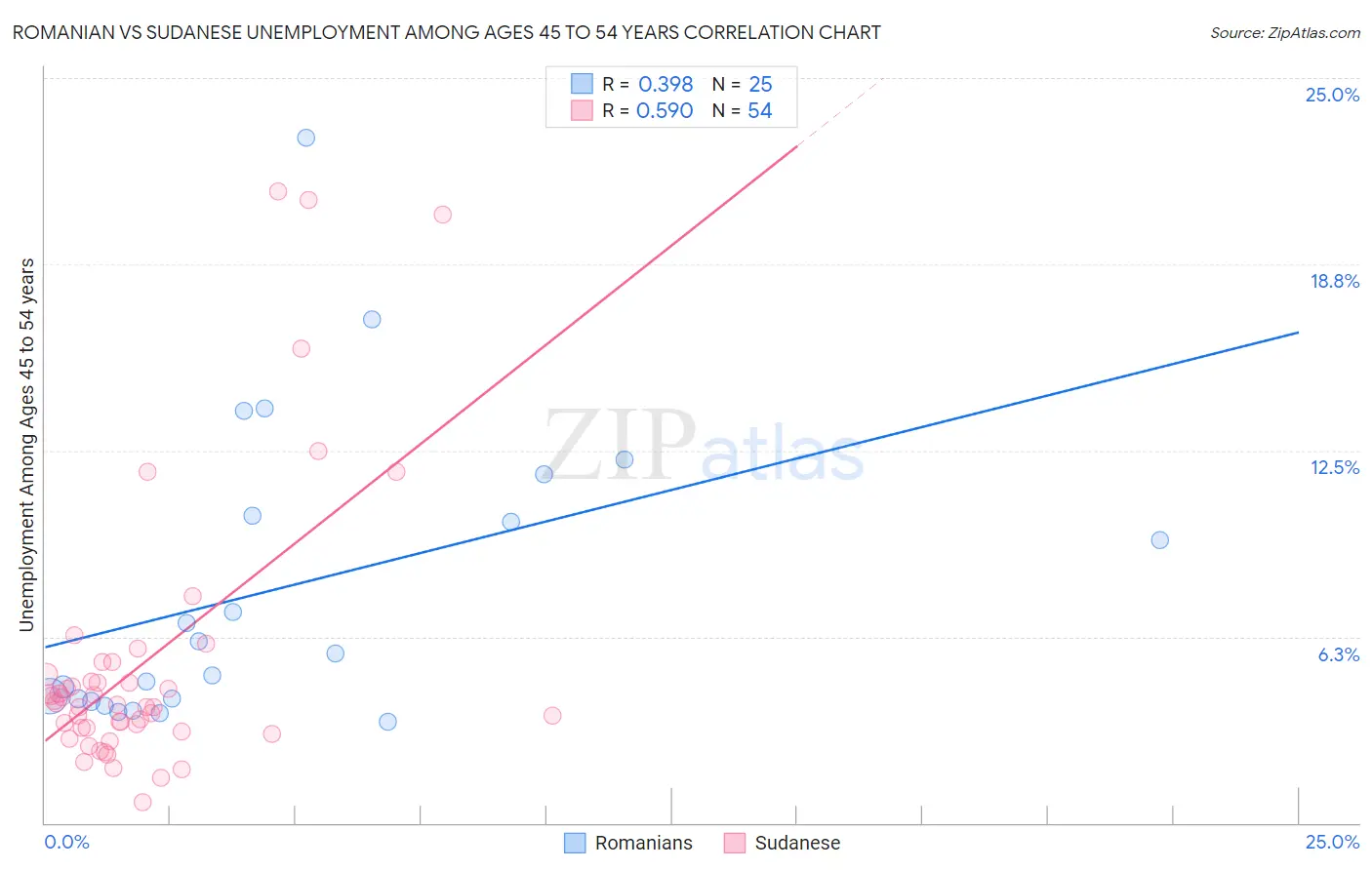 Romanian vs Sudanese Unemployment Among Ages 45 to 54 years