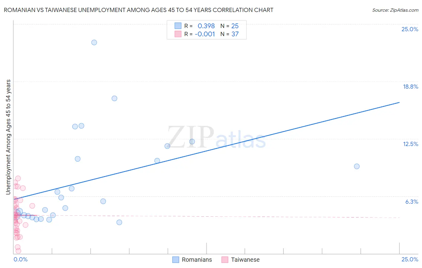 Romanian vs Taiwanese Unemployment Among Ages 45 to 54 years