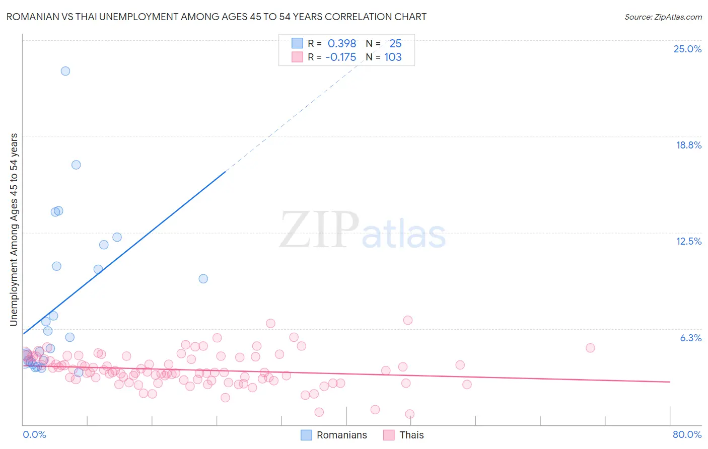 Romanian vs Thai Unemployment Among Ages 45 to 54 years