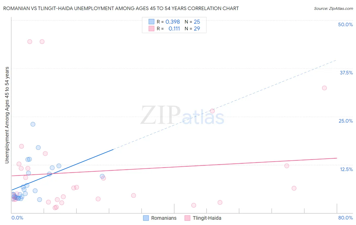 Romanian vs Tlingit-Haida Unemployment Among Ages 45 to 54 years