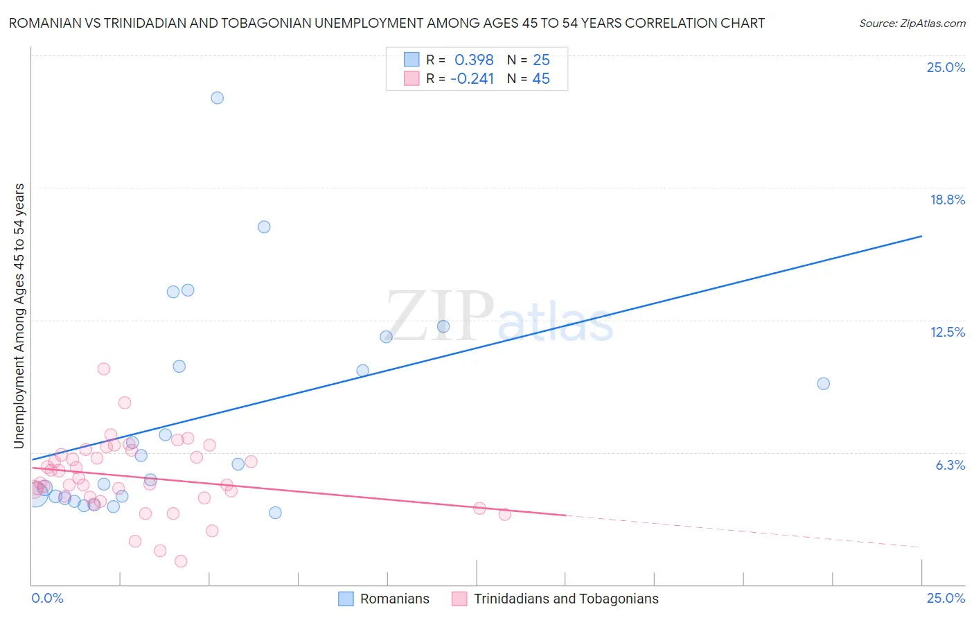 Romanian vs Trinidadian and Tobagonian Unemployment Among Ages 45 to 54 years