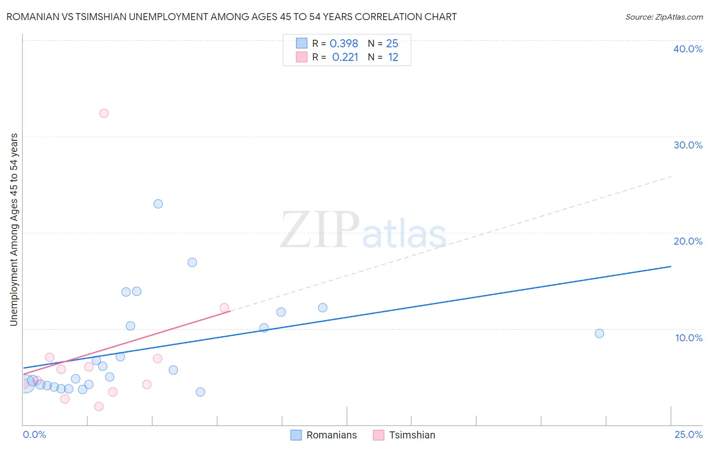 Romanian vs Tsimshian Unemployment Among Ages 45 to 54 years