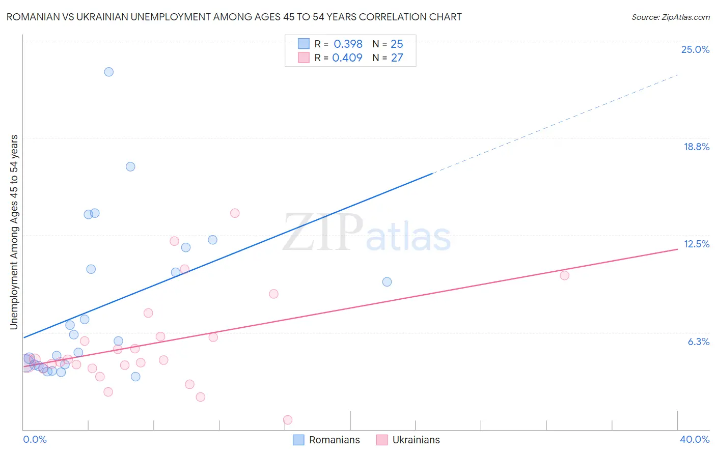 Romanian vs Ukrainian Unemployment Among Ages 45 to 54 years