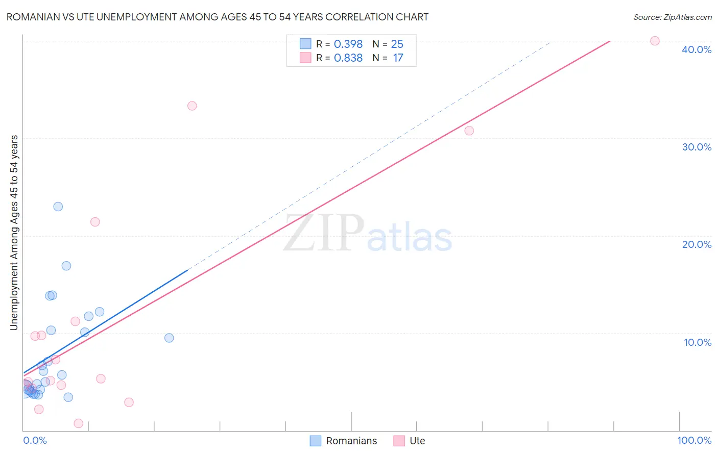 Romanian vs Ute Unemployment Among Ages 45 to 54 years