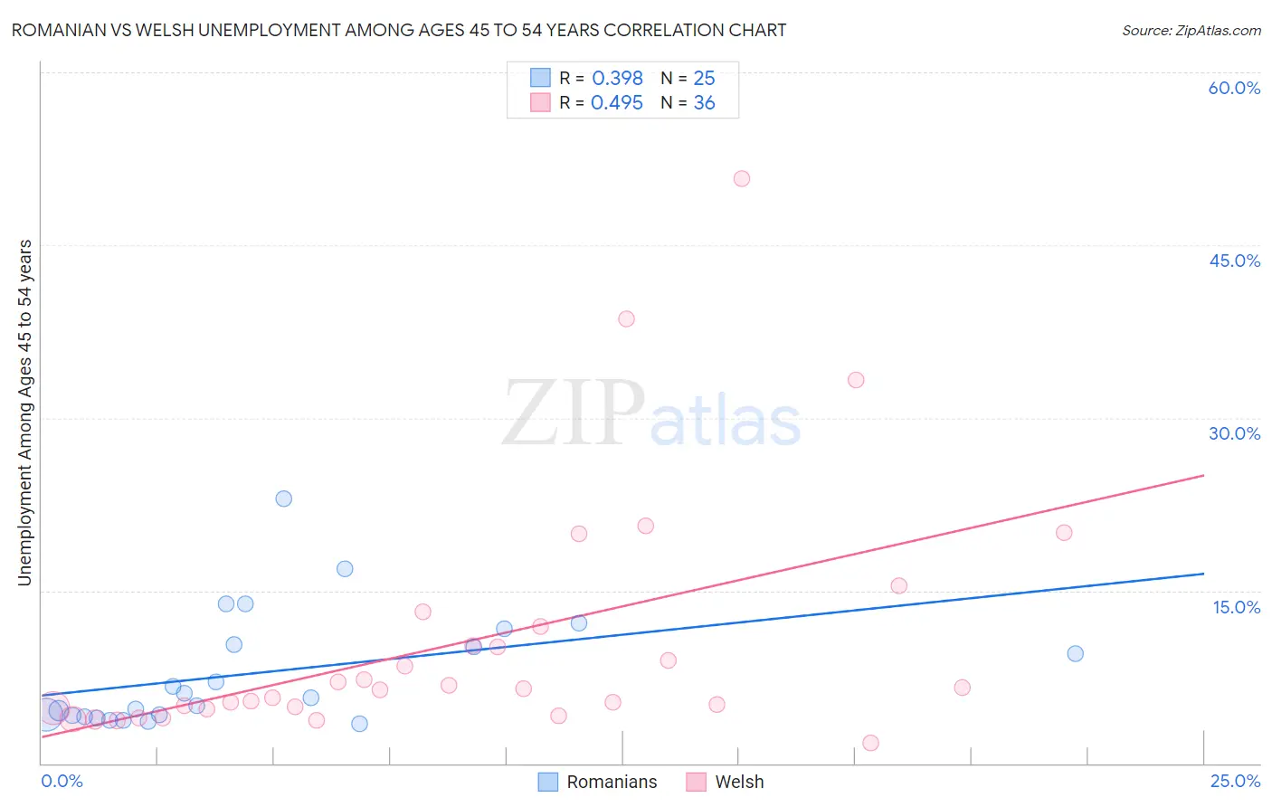 Romanian vs Welsh Unemployment Among Ages 45 to 54 years