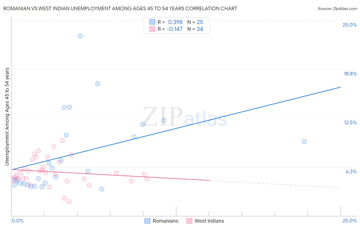 Romanian vs West Indian Unemployment Among Ages 45 to 54 years