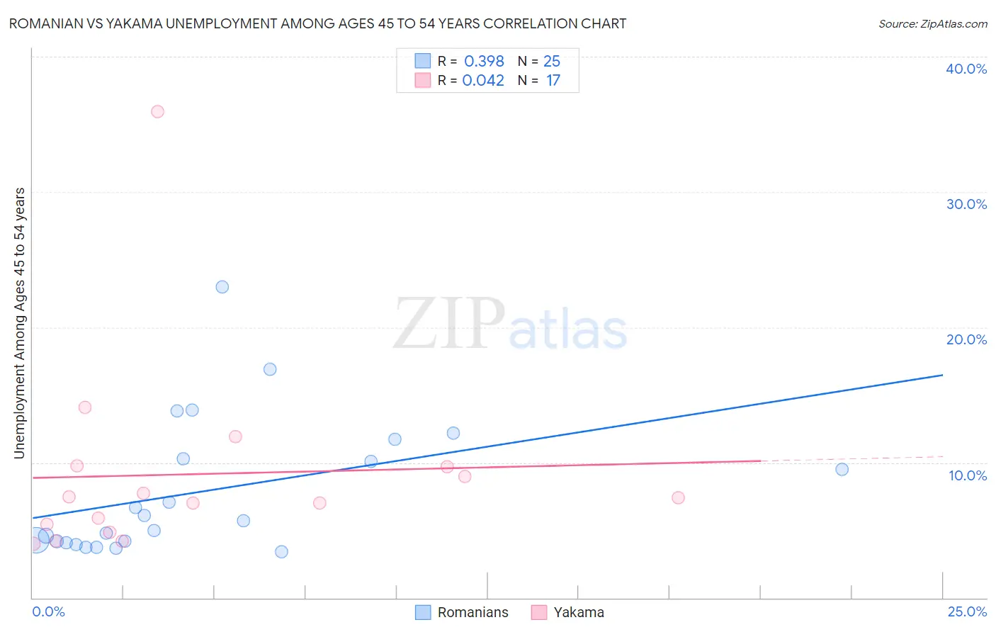 Romanian vs Yakama Unemployment Among Ages 45 to 54 years