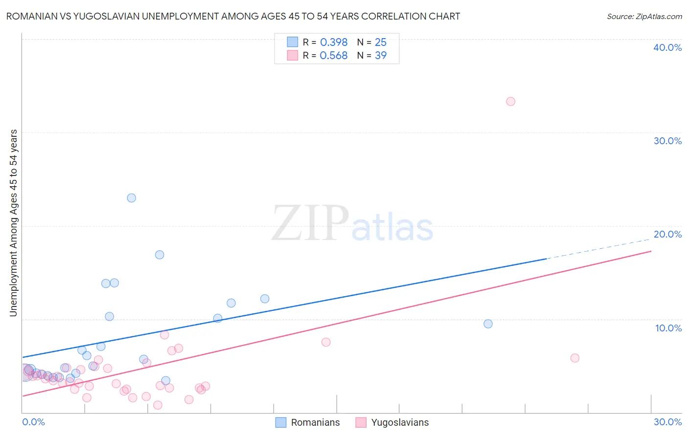 Romanian vs Yugoslavian Unemployment Among Ages 45 to 54 years