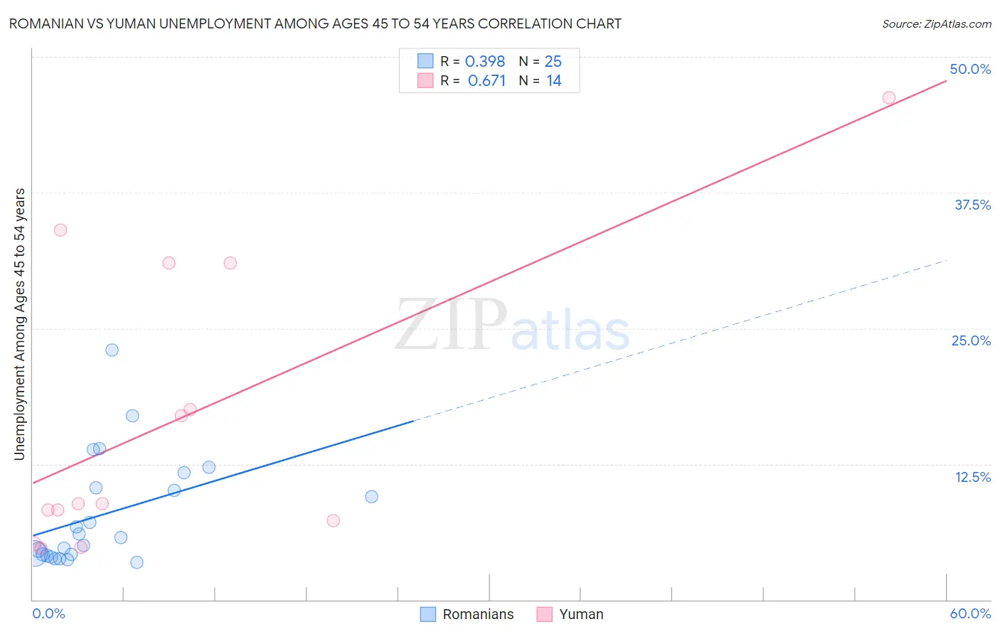 Romanian vs Yuman Unemployment Among Ages 45 to 54 years