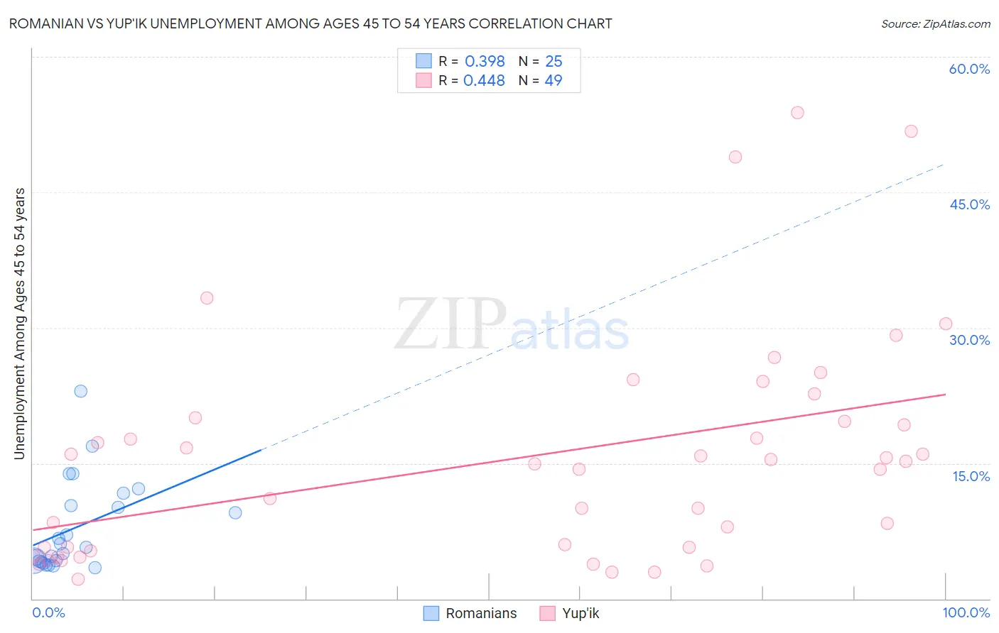 Romanian vs Yup'ik Unemployment Among Ages 45 to 54 years