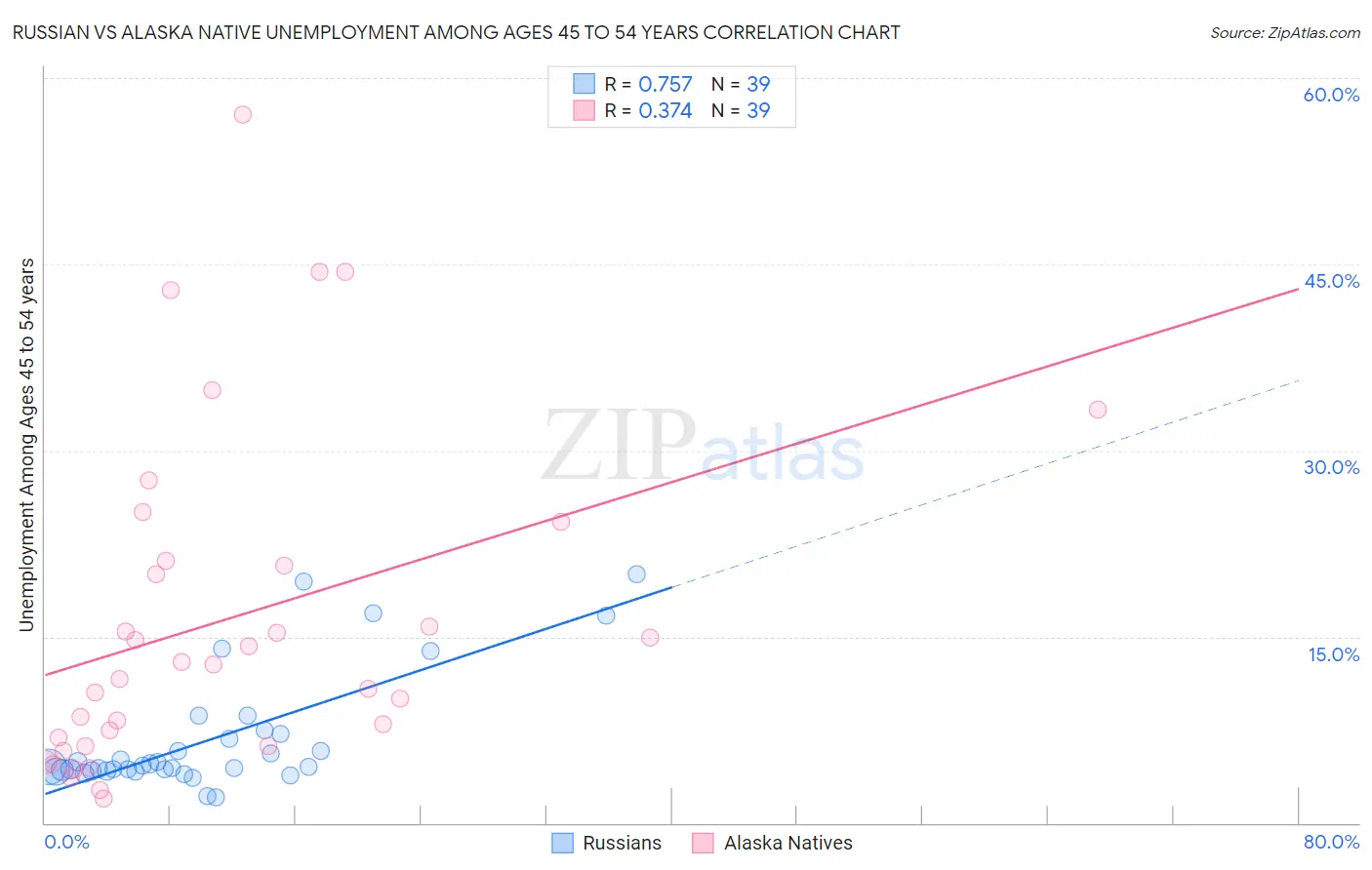 Russian vs Alaska Native Unemployment Among Ages 45 to 54 years