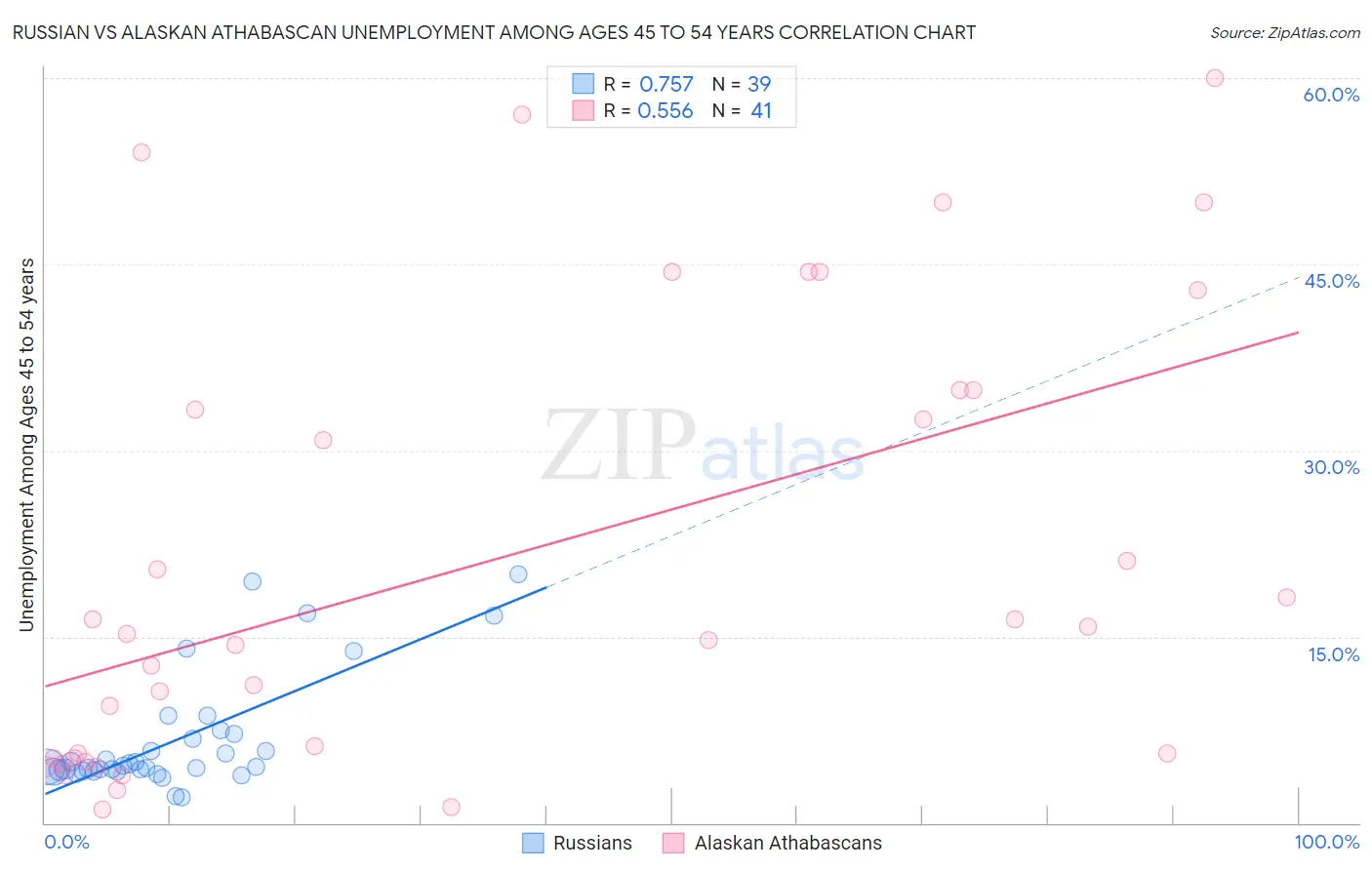 Russian vs Alaskan Athabascan Unemployment Among Ages 45 to 54 years